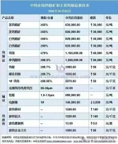 “鎢漲刀貴”已成為主旋律，從“價(jià)格競(jìng)爭(zhēng)”向“價(jià)值競(jìng)爭(zhēng)”的深刻轉(zhuǎn)型！